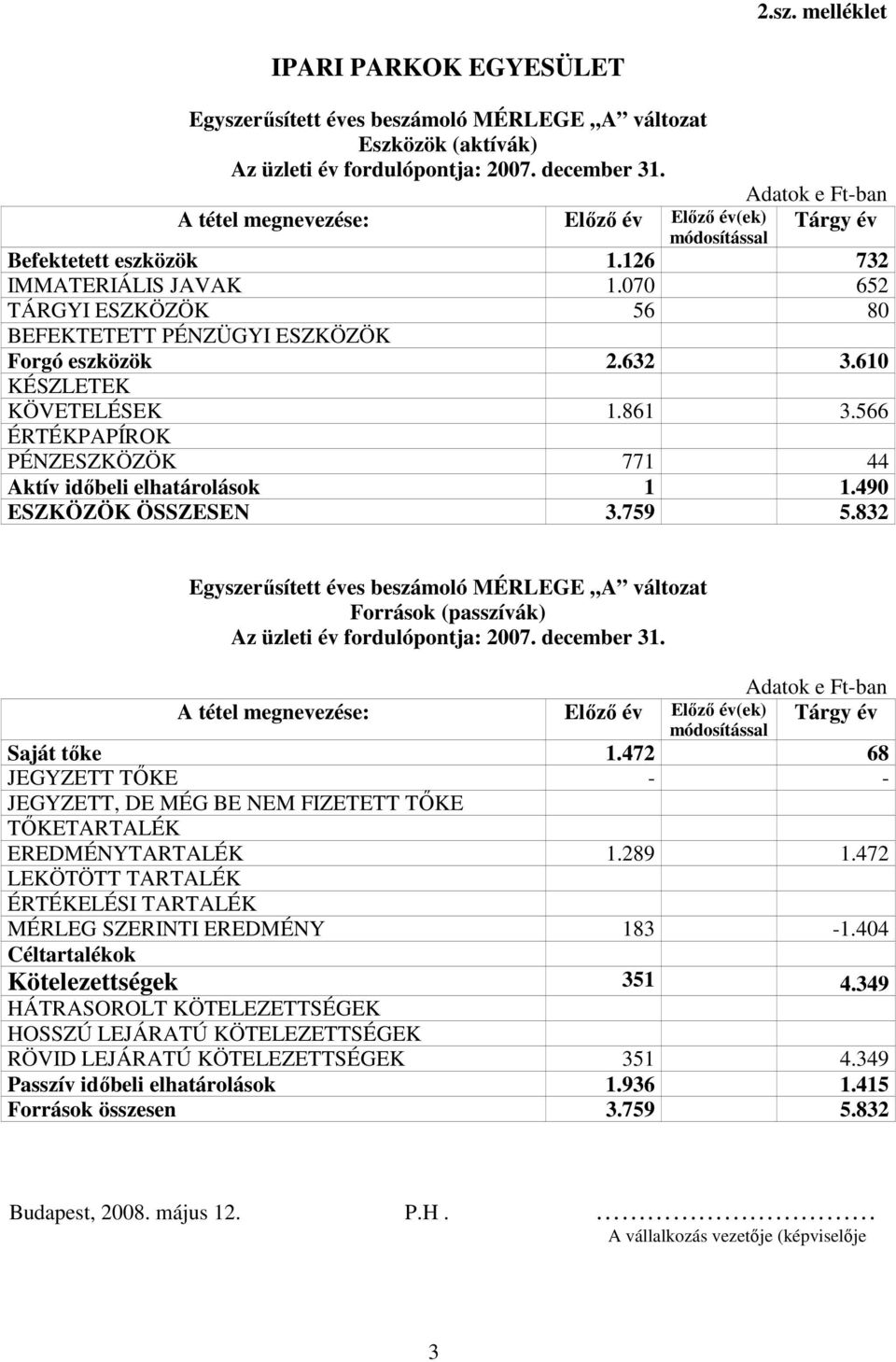 070 652 TÁRGYI ESZKÖZÖK 56 80 BEFEKTETETT PÉNZÜGYI ESZKÖZÖK Forgó eszközök 2.632 3.610 KÉSZLETEK KÖVETELÉSEK 1.861 3.566 ÉRTÉKPAPÍROK PÉNZESZKÖZÖK 771 44 Aktív idıbeli elhatárolások 1 1.