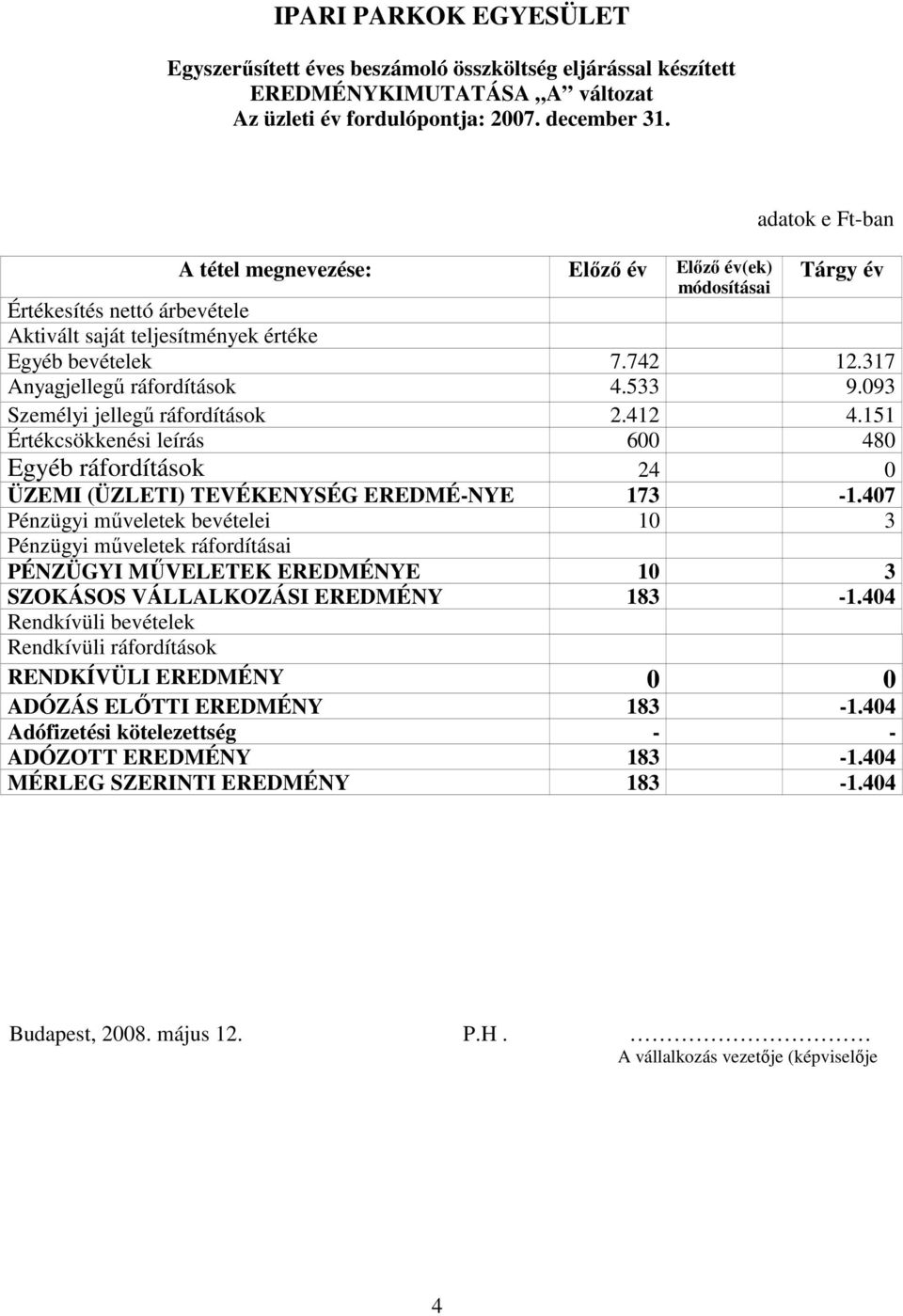 317 Anyagjellegő ráfordítások 4.533 9.093 Személyi jellegő ráfordítások 2.412 4.151 Értékcsökkenési leírás 600 480 Egyéb ráfordítások 24 0 ÜZEMI (ÜZLETI) TEVÉKENYSÉG EREDMÉ-NYE 173-1.