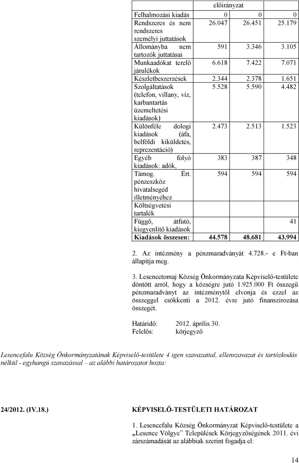 523 kiadások (áfa, belföldi kiküldetés, reprezentáció) Egyéb folyó 383 387 348 kiadások: adók, Támog. Ért.