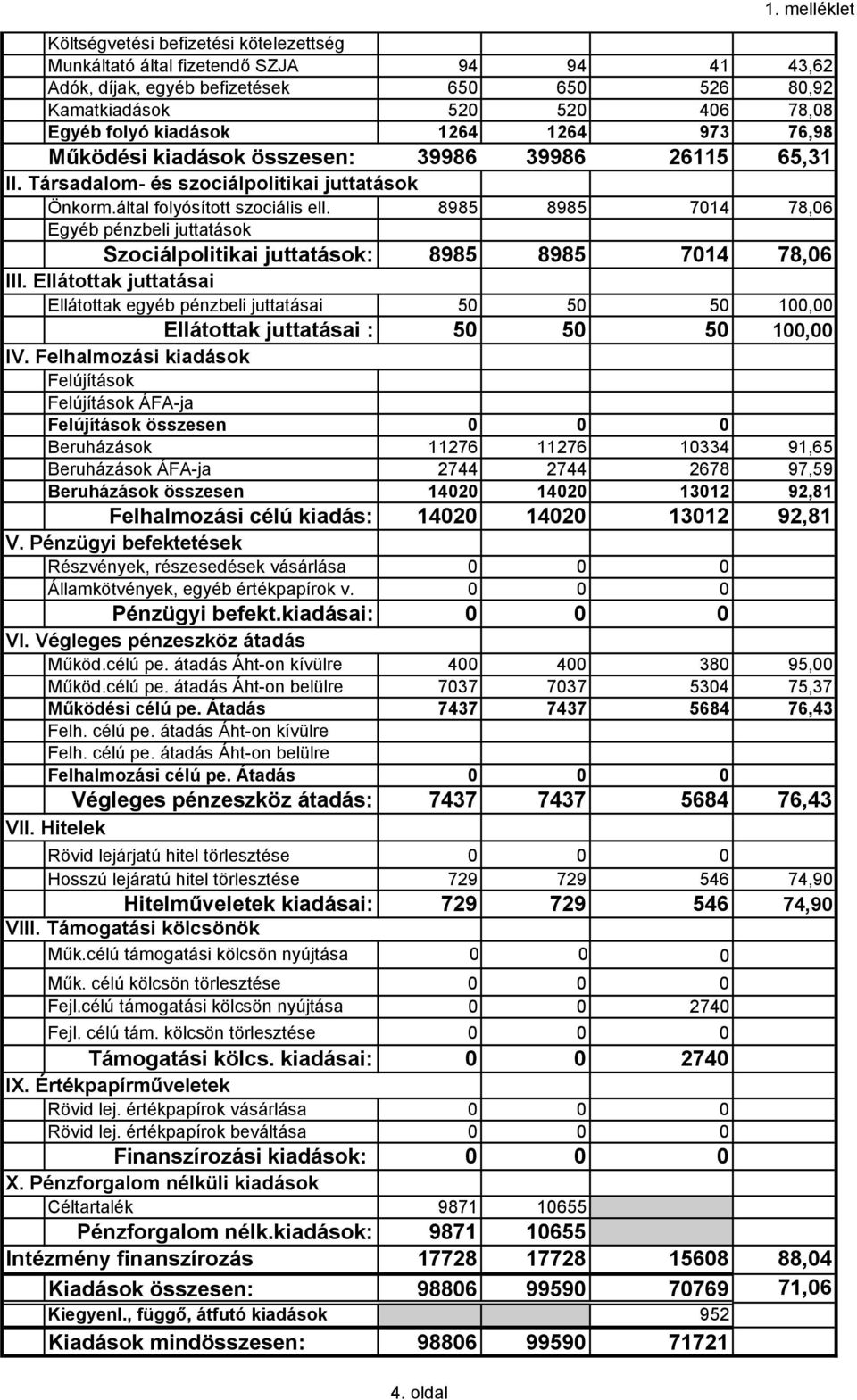 8985 8985 7014 78,06 Egyéb pénzbeli juttatások Szociálpolitikai juttatások: 8985 8985 7014 78,06 III.