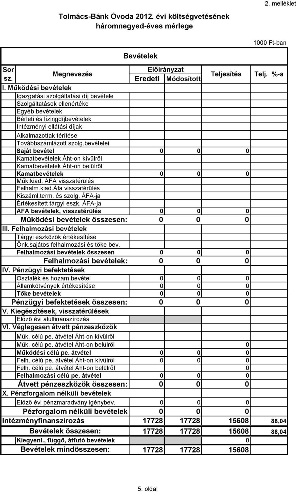 bevételei Saját bevétel 0 0 0 Kamatbevételek Áht-on kívülről Kamatbevételek Áht-on belülről Kamatbevételek 0 0 0 Műk.kiad. ÁFA visszatérülés Felhalm.kiad.Áfa visszatérülés Kiszáml.term. és szolg.