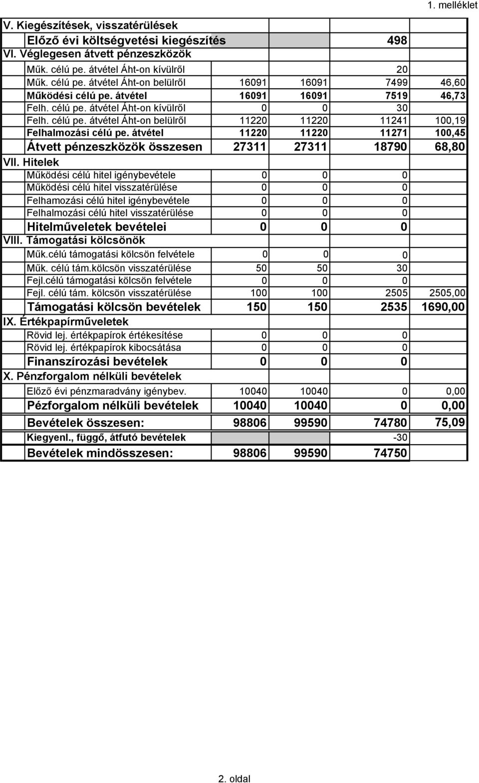 átvétel 11220 11220 11271 100,45 Átvett pénzeszközök összesen 27311 27311 18790 68,80 VII.