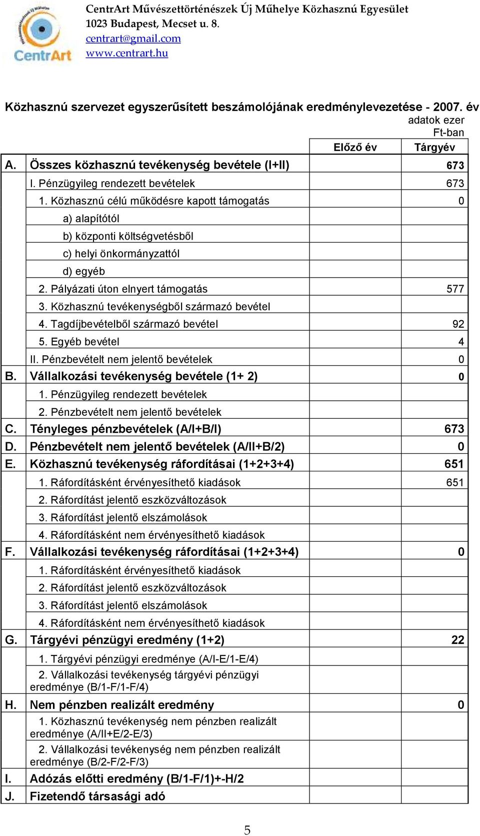 Pályázati úton elnyert támogatás 577 3. Közhasznú tevékenységbıl származó bevétel 4. Tagdíjbevételbıl származó bevétel 92 5. Egyéb bevétel 4 II. Pénzbevételt nem jelentı bevételek 0 B.