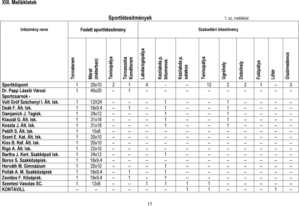 Papp László Városi 1 40x20 1 Sportcsarnok - Volt Gróf Széchenyi I. Ált. Isk. 1 12X24 1 1 Deák F. Ált. Isk. 1 18x9,4 1 1 1 Damjanich J. Tagisk. 1 24x12 1 1 Klauzál G. Ált. Isk. 1 31x18 1 1 Koszta J.