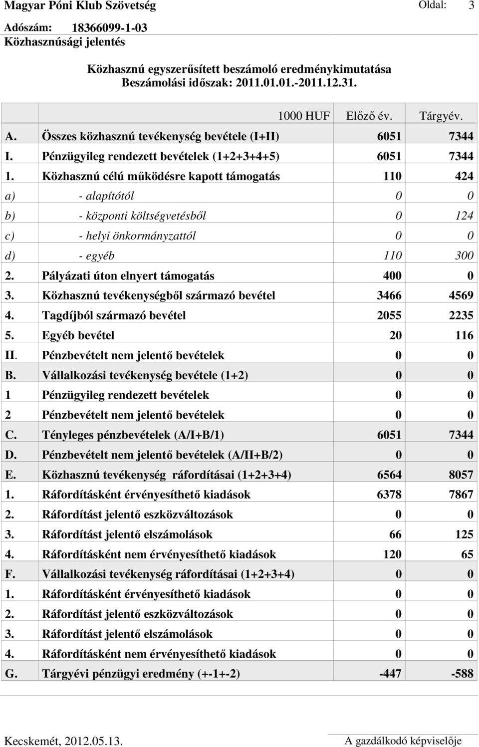 Közhasznú célú mőködésre kapott támogatás 110 424 a) - alapítótól b) - központi költségvetésbıl 0 124 c) - helyi önkormányzattól d) - egyéb 110 300 2. Pályázati úton elnyert támogatás 40 3.