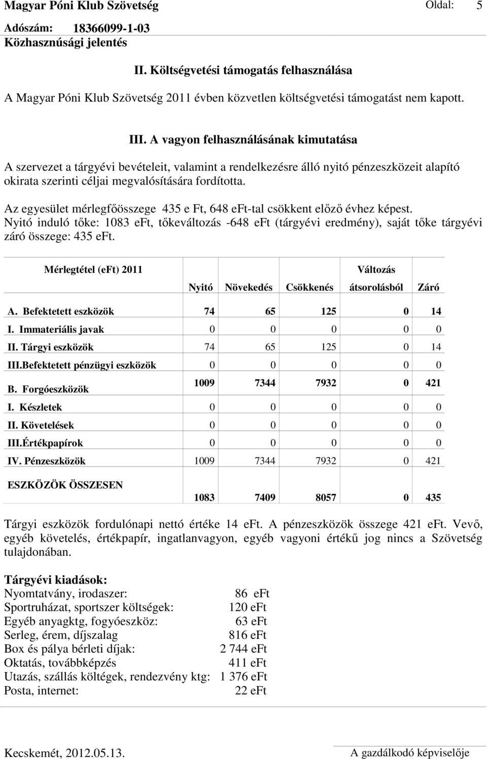 Az egyesület mérlegfıösszege 435 e Ft, 648 eft-tal csökkent elızı évhez képest. Nyitó induló tıke: 1083 eft, tıkeváltozás -648 eft (tárgyévi eredmény), saját tıke tárgyévi záró összege: 435 eft.