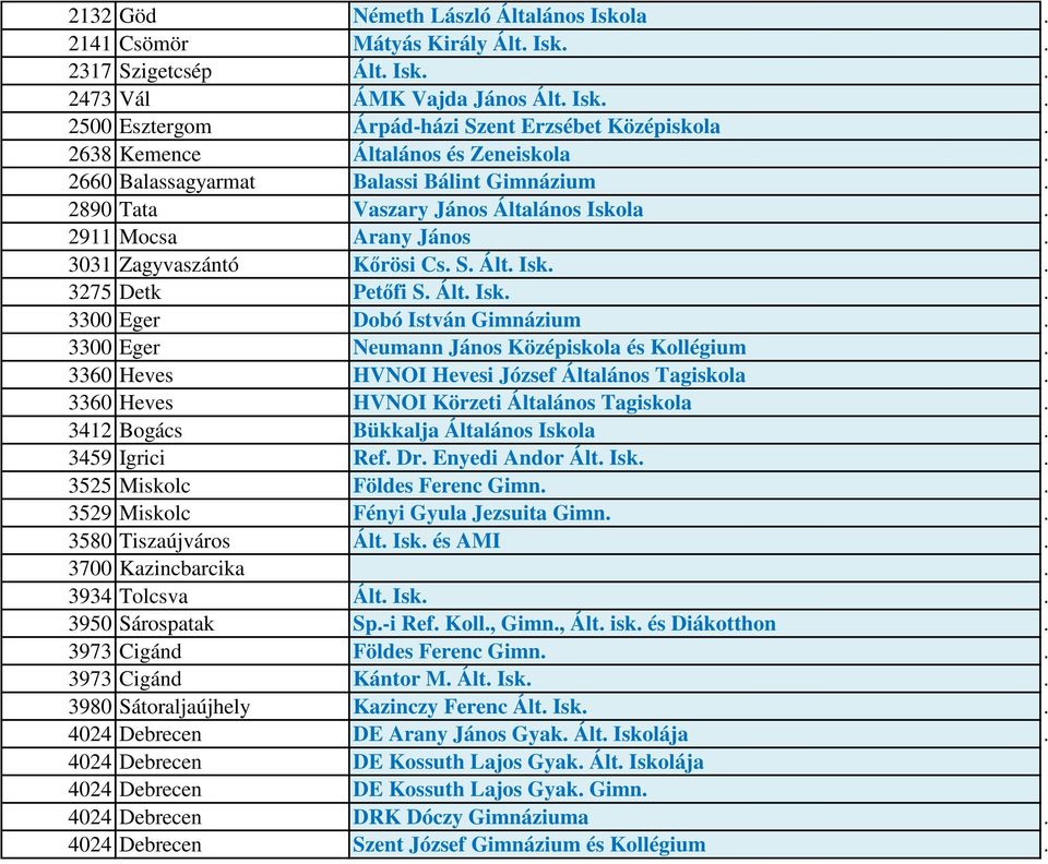 3300 Eger Dobó István Gimnázium 3300 Eger Neumann János Középiskola és Kollégium 3360 Heves HVNOI Hevesi József Általános Tagiskola 3360 Heves HVNOI Körzeti Általános Tagiskola 3412 Bogács Bükkalja