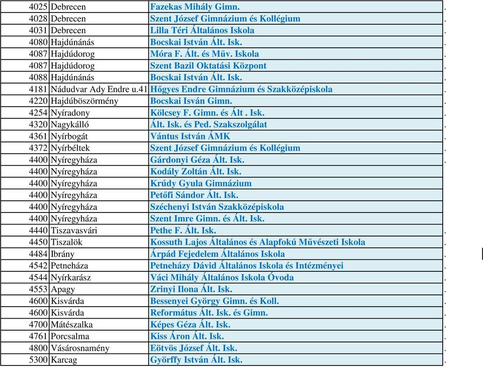 Gimn 4254 Nyíradony Kölcsey F Gimn és Ált Isk 4320 Nagykálló Ált Isk és Ped Szakszolgálat 4361 Nyírbogát Vántus István ÁMK 4372 Nyírbéltek Szent József Gimnázium és Kollégium 4400 Nyíregyháza