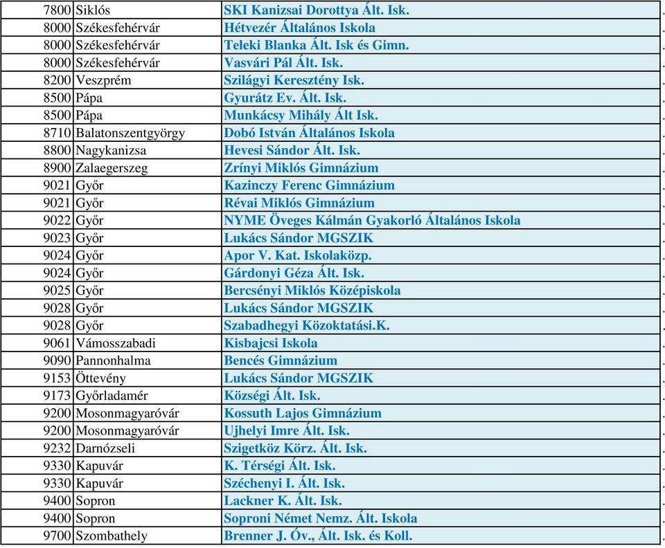 Zrínyi Miklós Gimnázium 9021 Gyır Kazinczy Ferenc Gimnázium 9021 Gyır Révai Miklós Gimnázium 9022 Gyır NYME Öveges Kálmán Gyakorló Általános Iskola 9023 Gyır Lukács Sándor MGSZIK 9024 Gyır Apor V Kat