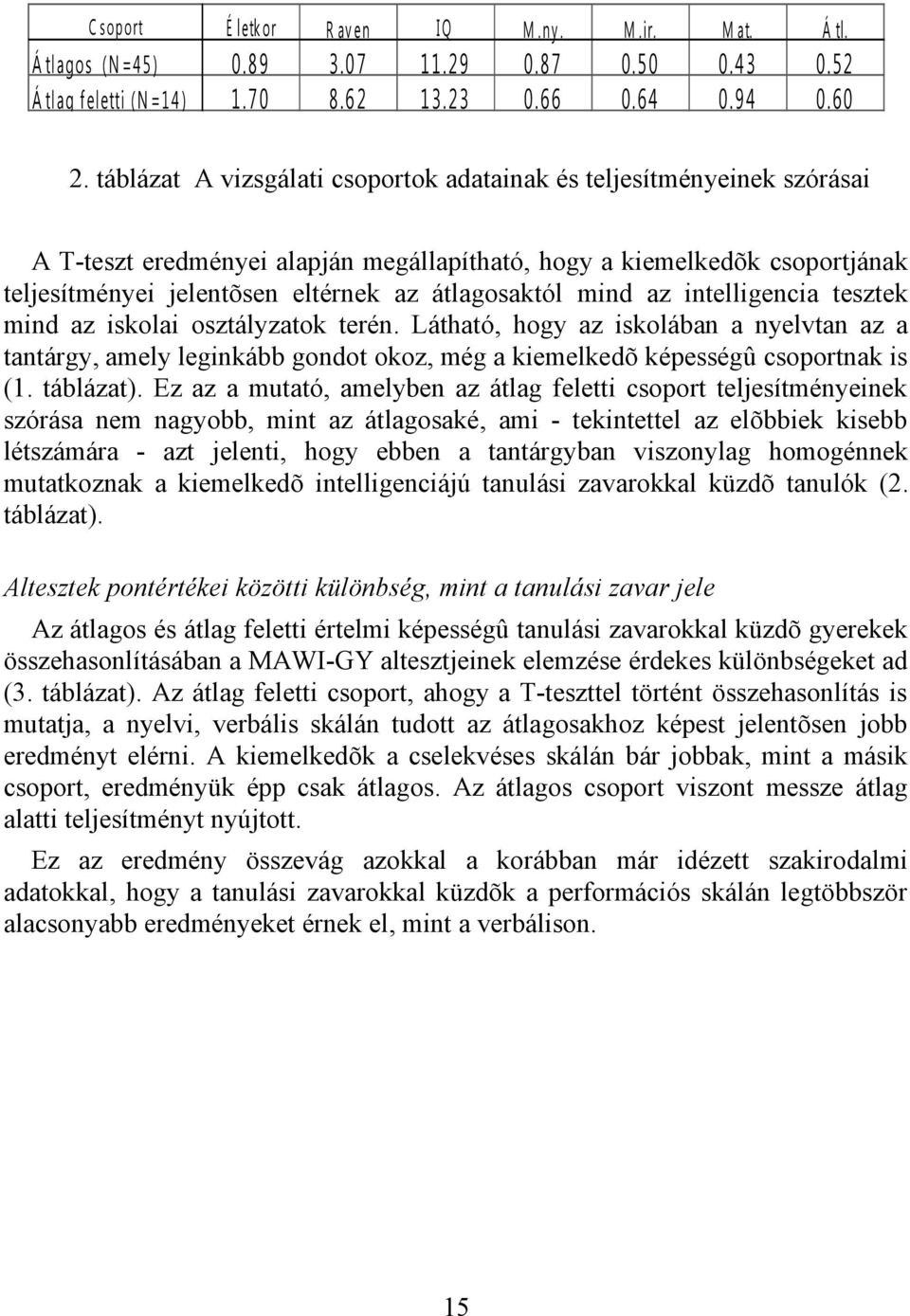 mind az intelligencia tesztek mind az iskolai osztályzatok terén. Látható, hogy az iskolában a nyelvtan az a tantárgy, amely leginkább gondot okoz, még a kiemelkedõ képességû csoportnak is (1.