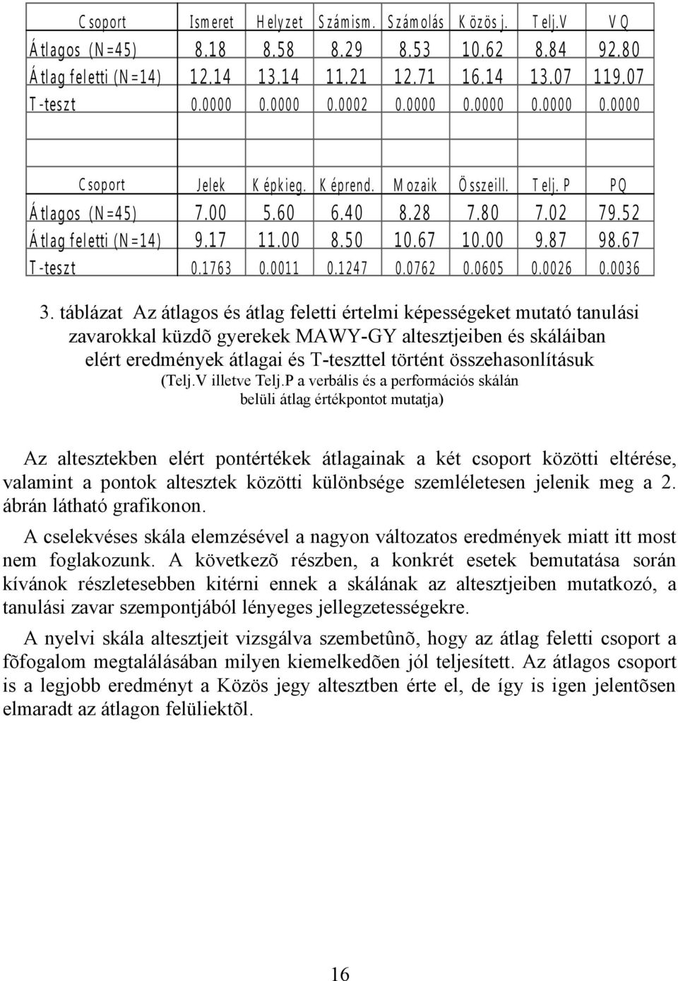 M oz aik Ö ssz eill. T elj. P P Q Á tl a gos ( N =4 5 ) 7. 0 0 5. 6 0 6. 4 0 8. 2 8 7. 8 0 7. 0 2 7 9. 5 2 Á tl a g f el etti ( N =1 4 ) 9. 1 7 1 1. 0 0 8. 5 0 1 0. 6 7 1 0. 0 0 9. 8 7 9 8.