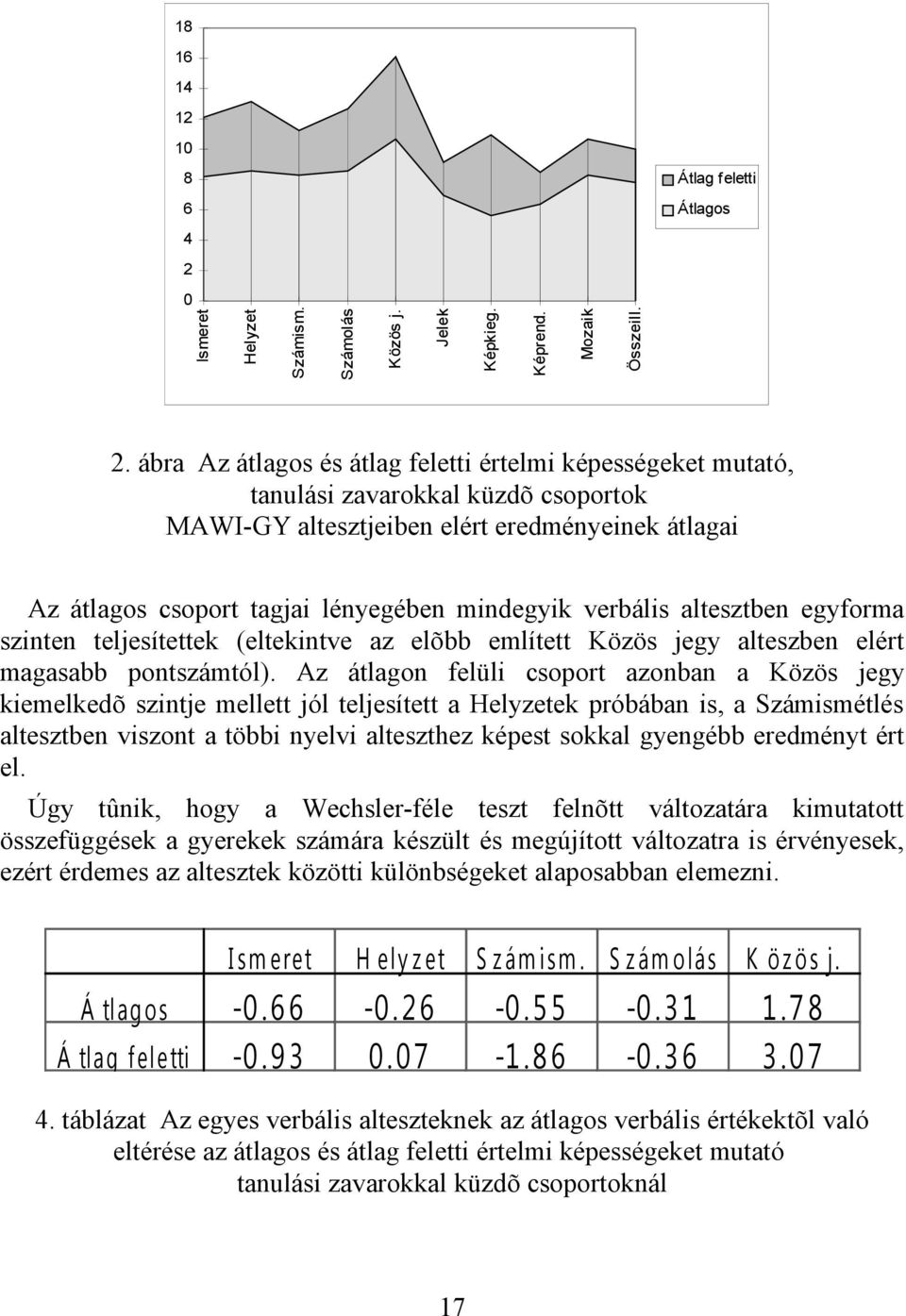 ábra Az átlagos és átlag feletti értelmi képességeket mutató, tanulási zavarokkal küzdõ csoportok MAWI-GY altesztjeiben elért eredményeinek átlagai Az átlagos csoport tagjai lényegében mindegyik