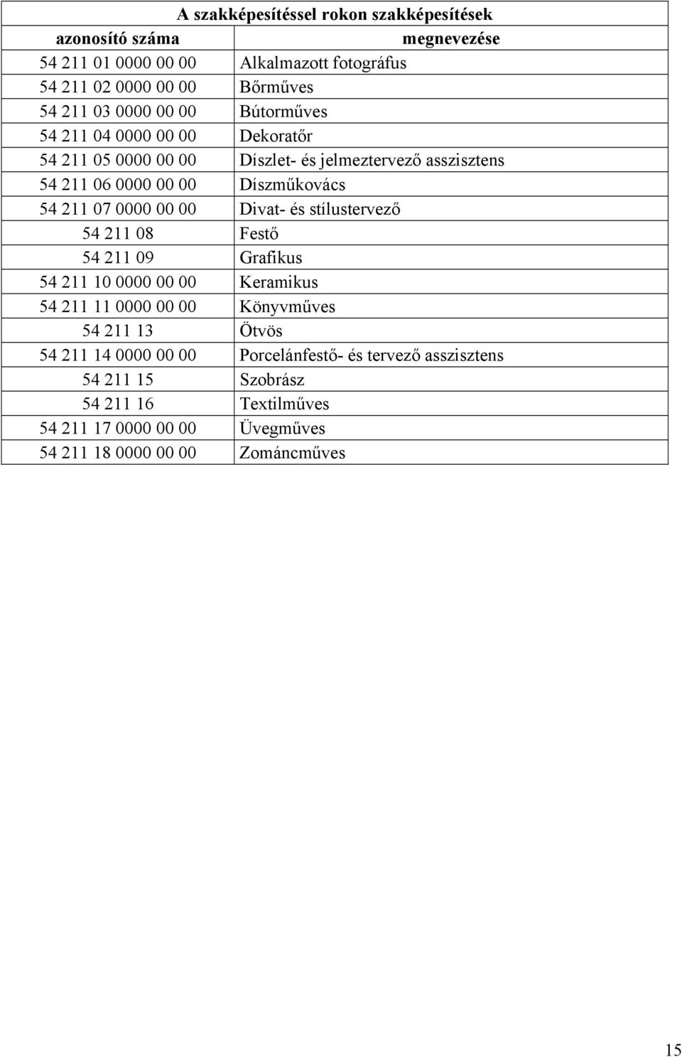 0000 00 00 Divat- és stílustervező 54 211 08 Festő 54 211 09 Grafikus 54 211 10 0000 00 00 Keramikus 54 211 11 0000 00 00 Könyvműves 54 211 13 Ötvös 54 211