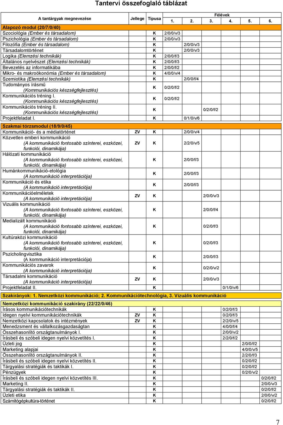 (Elemzési technikák) 2/0/0/f/3 Általános nyelvészet (Elemzési technikák) 2/0/0/f/3 Bevezetés az informatikába 2/0/0/f/2 Mikro- és makroökonómia (Ember és társadalom) 4/0/0/v/4 Szemiotika (Elemzési