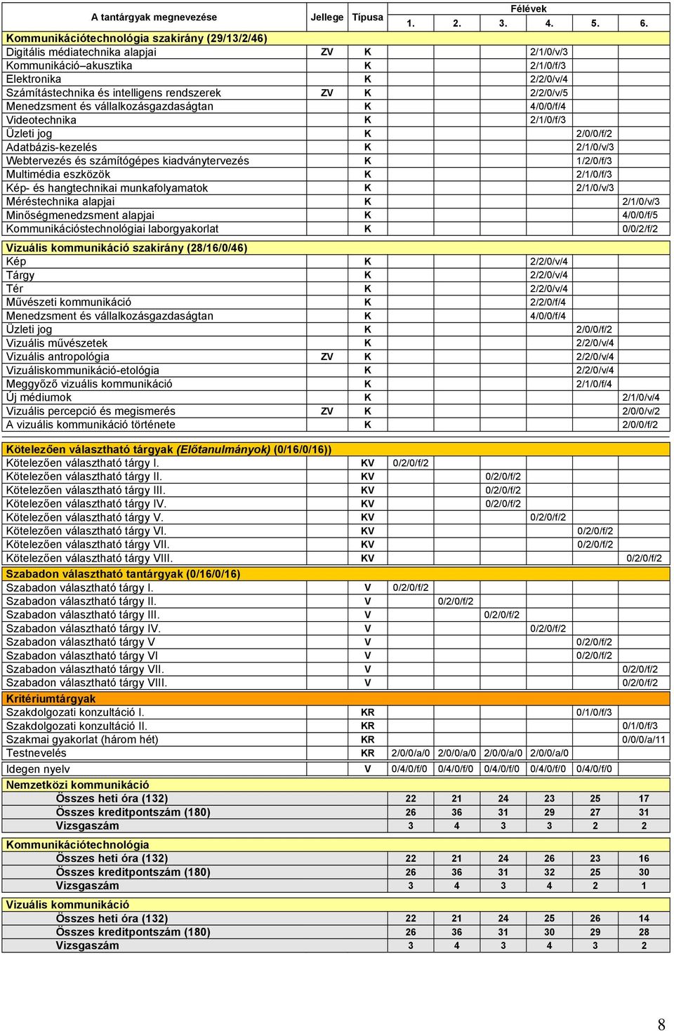 2/2/0/v/5 Menedzsment és vállalkozásgazdaságtan 4/0/0/f/4 Videotechnika 2/1/0/f/3 Üzleti jog 2/0/0/f/2 Adatbázis-kezelés 2/1/0/v/3 Webtervezés és számítógépes kiadványtervezés 1/2/0/f/3 Multimédia