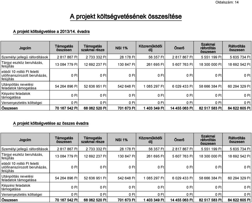 beruházás, felújítás ebből 10 millió Ft feletti utófinanszírozott beruházás, felújítás Utánpótlás nevelési feladatok támogatása Képzési feladatok támogatása 13 084 779 Ft 12 692 237 Ft 130 847 Ft 261