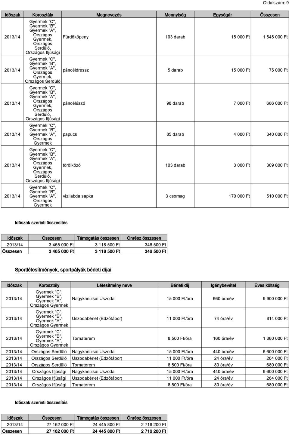 465 000 Ft 3 118 500 Ft 346 500 Ft Összesen 3 465 000 Ft 3 118 500 Ft 346 500 Ft Sportlétesítmények, sportpályák bérleti díjai Korosztály Létesítmény neve Bérleti díj Igénybevétel Éves költség