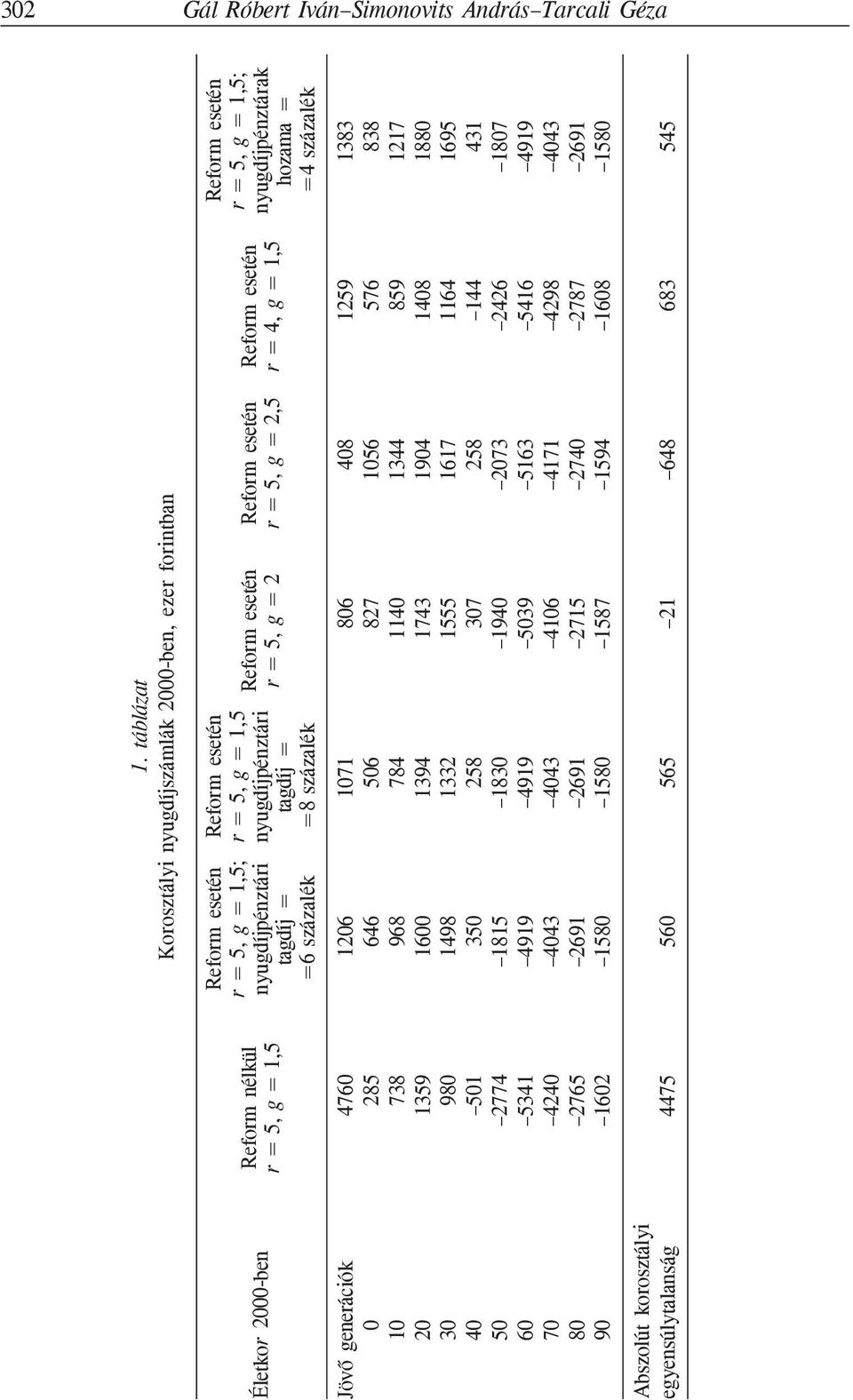 Reform esetén Reform esetén Reform esetén nyugdíjpénztári nyugdíjpénztári nyugdíjpénztárak r = 5, g = 2 r = 5, g = 2,5 r = 4, g = 1,5 tagdíj = tagdíj = hozama = =6 százalék =8 százalék =4 százalék