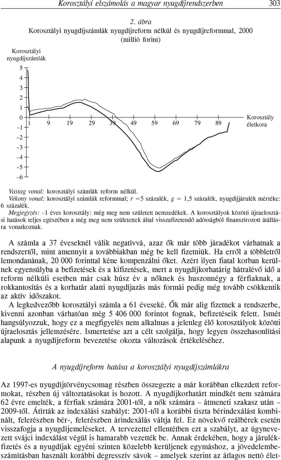 Vékony vonal: korosztályi számlák reformmal; r =5 százalék, g = 1,5 százalék, nyugdíjjárulék mértéke: 6 százalék. Megjegyzés: 1 éves korosztály: még meg nem született nemzedékek.