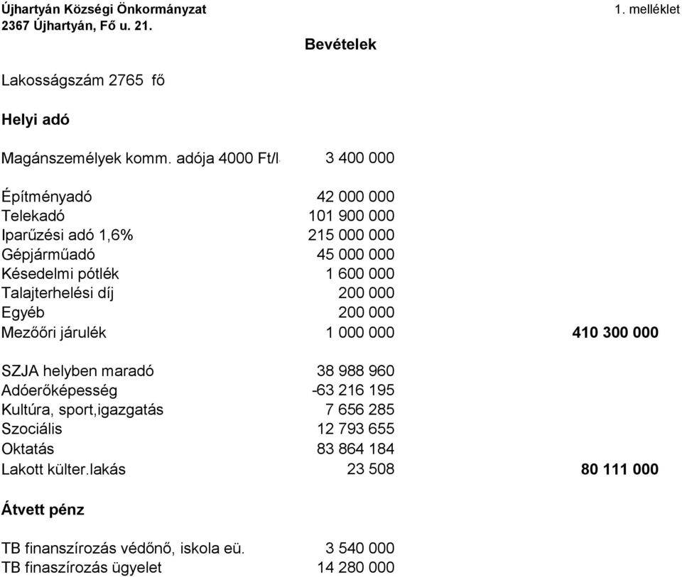 maradó Adóerőképesség Kultúra, sport,igazgatás Szociális Oktatás Lakott külter.