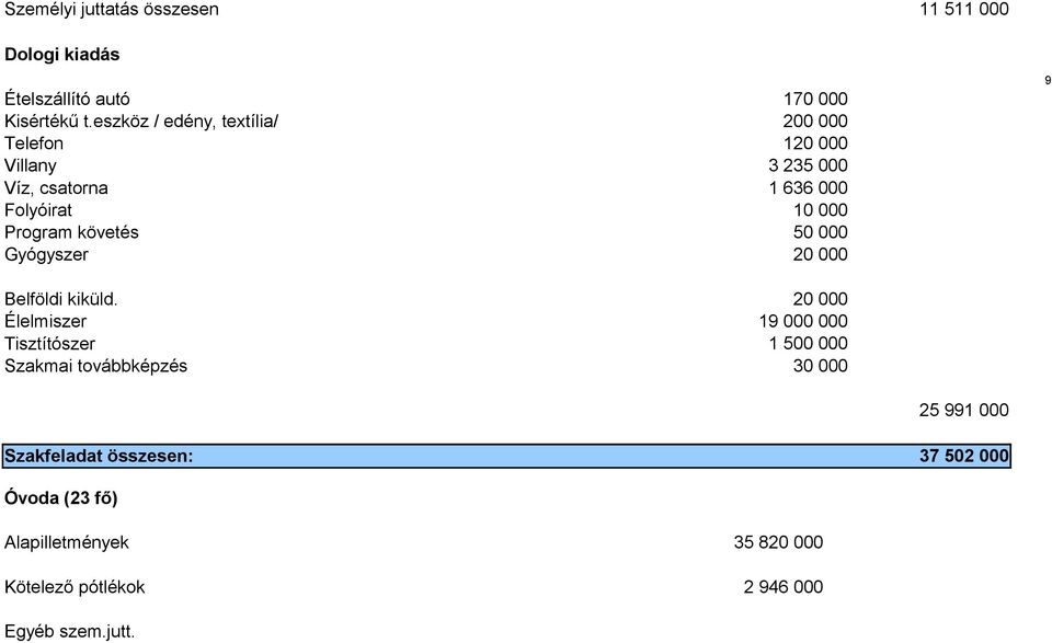 Élelmiszer Tisztítószer Szakmai továbbképzés 170 000 200 000 120 000 3 235 000 1 636 000 10 000 50 000 20 000 20 000