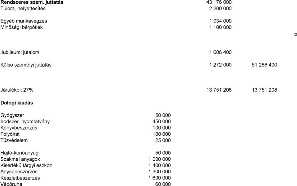 jutalom Külső személyi juttatás 1 606 400 1 272 000 51 288 400 Járulékok 27% Dologi kiadás 13 751 208 13 751 208 Gyógyszer