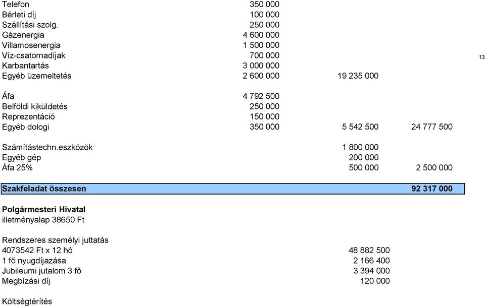 235 000 Áfa Belföldi kiküldetés Reprezentáció Egyéb dologi Számítástechn.