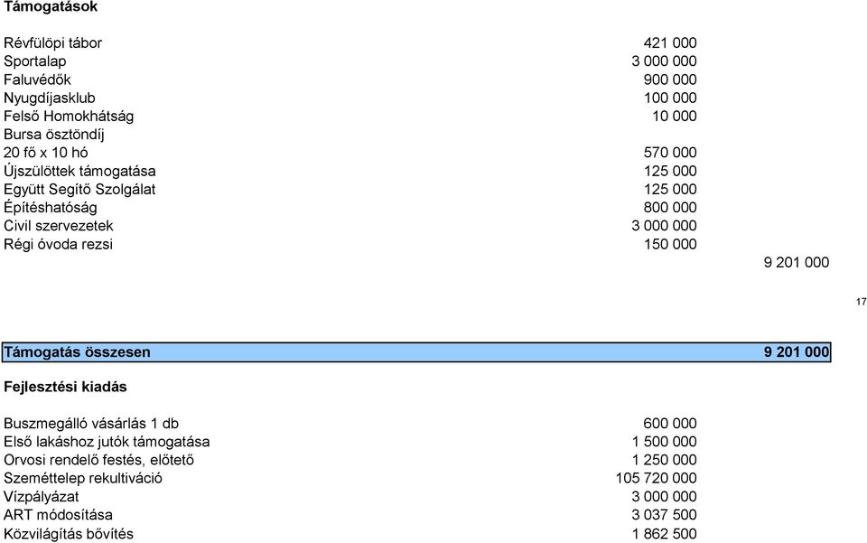 000 9 201 000 17 Támogatás összesen 9 201 000 Fejlesztési kiadás Buszmegálló vásárlás 1 db Első lakáshoz jutók támogatása Orvosi rendelő festés,