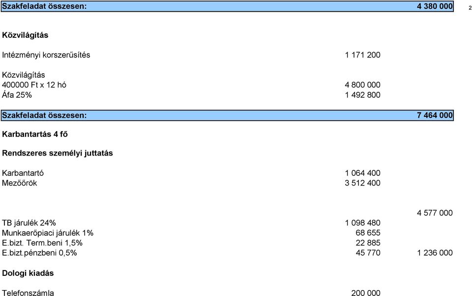 juttatás Karbantartó Mezőőrök 1 064 400 3 512 400 TB járulék 24% Munkaerőpiaci járulék 1% E.bizt. Term.
