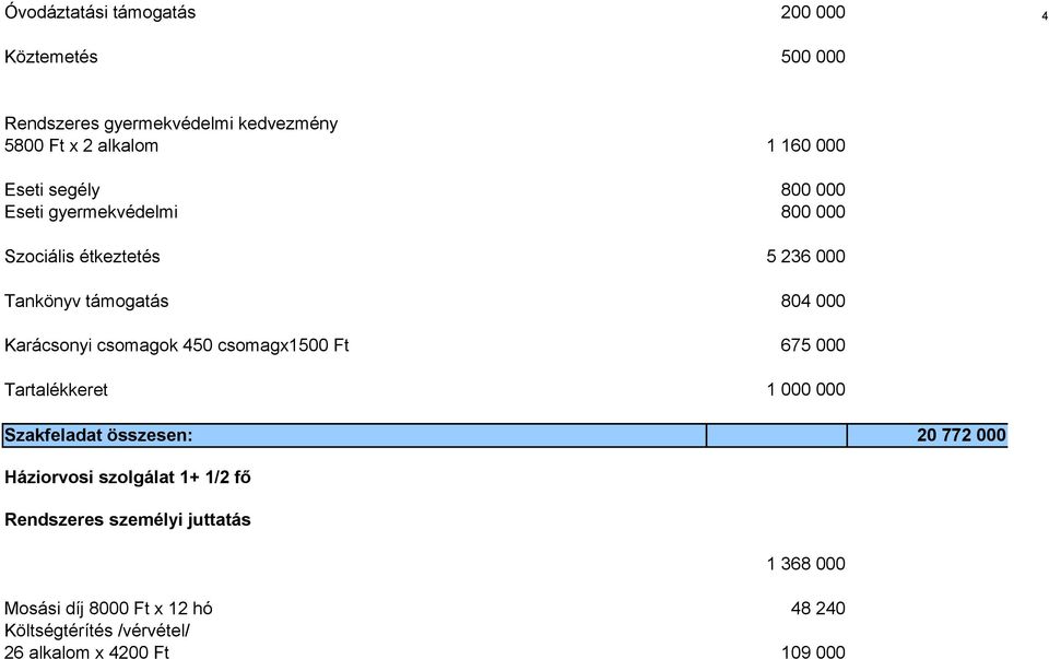 000 800 000 800 000 5 236 000 804 000 675 000 1 000 000 Szakfeladat összesen: 20 772 000 Háziorvosi szolgálat 1+ 1/2 fő