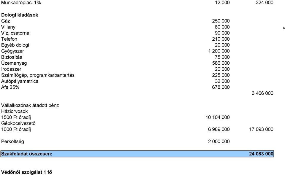 000 586 000 20 000 225 000 32 000 678 000 3 466 000 Vállalkozónak átadott pénz Háziorvosok 1500 Ft óradíj Gépkocsivezető