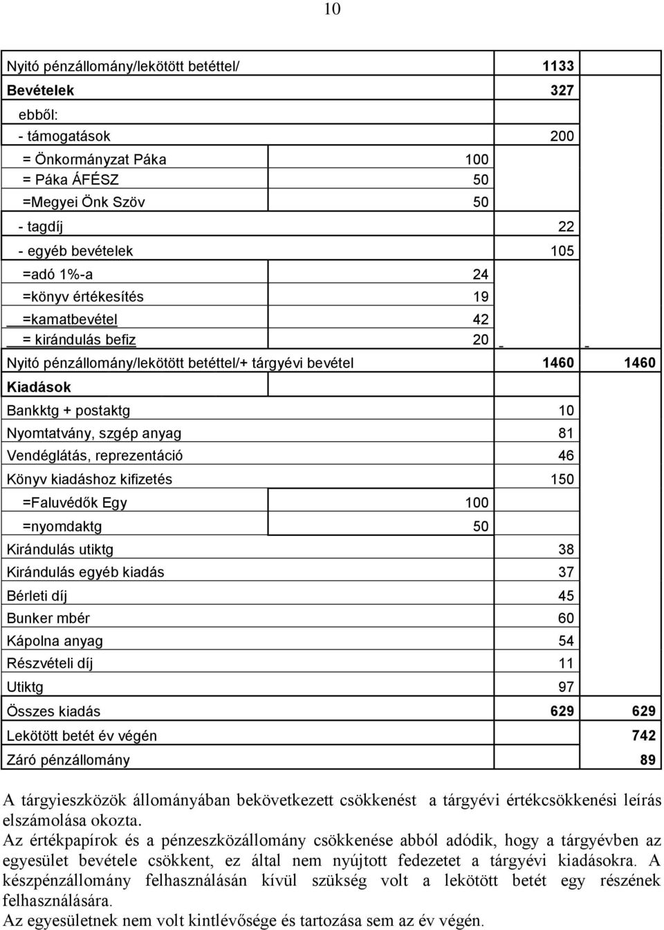 reprezentáció 46 Könyv kiadáshoz kifizetés 150 =Faluvédők Egy 100 =nyomdaktg 50 Kirándulás utiktg 38 Kirándulás egyéb kiadás 37 Bérleti díj 45 Bunker mbér 60 Kápolna anyag 54 Részvételi díj 11 Utiktg