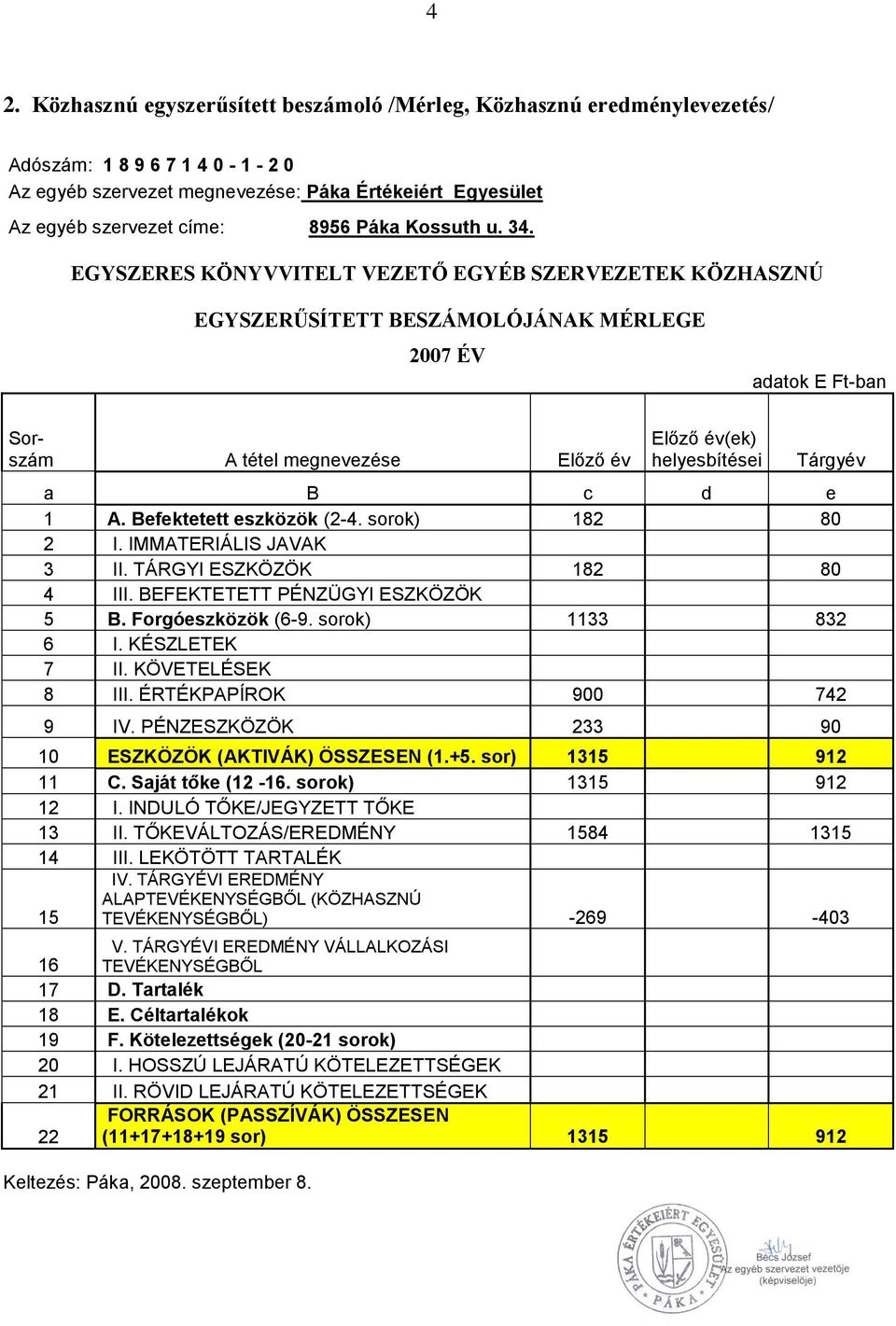 EGYSZERES KÖNYVVITELT VEZETŐ EGYÉB SZERVEZETEK KÖZHASZNÚ EGYSZERŰSÍTETT BESZÁMOLÓJÁNAK MÉRLEGE 2007 ÉV adatok E Ft-ban Sorszám A tétel megnevezése Előző év Előző év(ek) helyesbítései Tárgyév a B c d