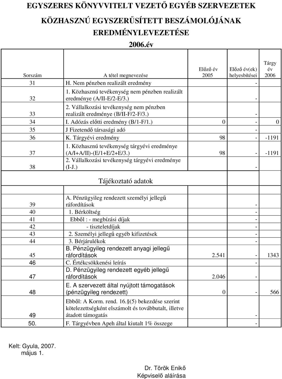 ) - Tárgy év 2006 34 I. Adózás előtti eredmény (B/1-F/1.) 0-0 35 J Fizetendő társasági adó - 36 K. Tárgyévi eredmény 98 - -1191 37 1. Közhasznú tevékenység tárgyévi eredménye (A/I+A/II)-(E/1+E/2+E/3.