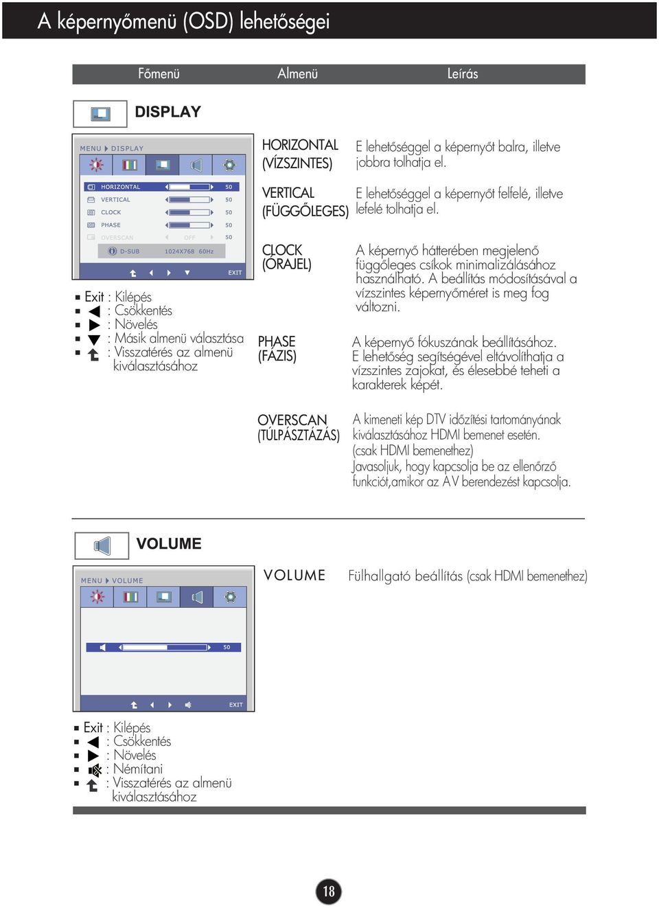 Exit : Kilépés : Csökkentés : Növelés : Másik almenü választása : Visszatérés az almenü kiválasztásához CLOCK (ÓRAJEL) PHASE (FÁZIS) OVERSCAN (TÚLPÁSZTÁZÁS) A képerny hátterében megjelen függ leges