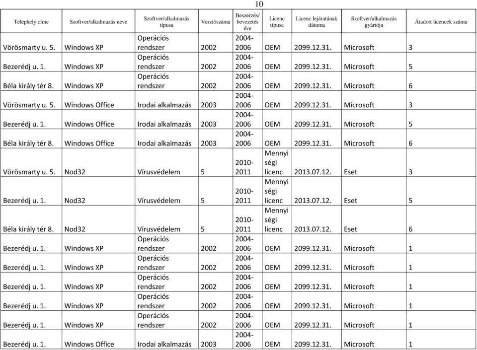 Nod32 Vírusvédelem 5 Windows rendszer 2002 Windows rendszer 2002 Windows rendszer 2002 Windows rendszer 2002 Windows rendszer 2002 Windows Office Irodai alkalmazás 2003 10 Verziószáma Beszerzés/