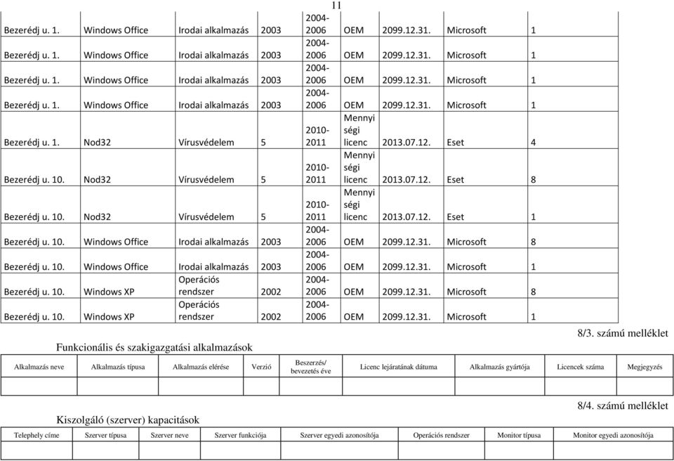 10. Windows rendszer 2002 Funkcionális és szakigazgatási alkalmazások 11 Mennyi 2010- ségi 2011 licenc 2013.07.12. Eset 4 2010-2011 Mennyi ségi licenc 2013.07.12. Eset 8 Mennyi 2010-2011 ségi licenc 2013.