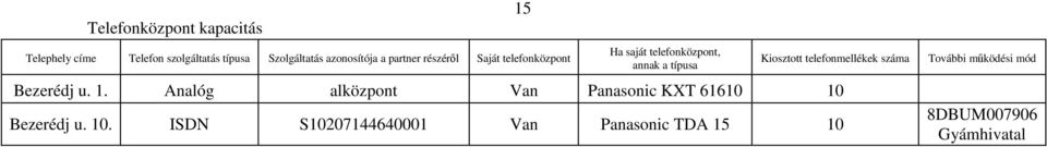 Kiosztott telefonmellékek száma További mőködési mód Analóg alközpont Van Panasonic KXT