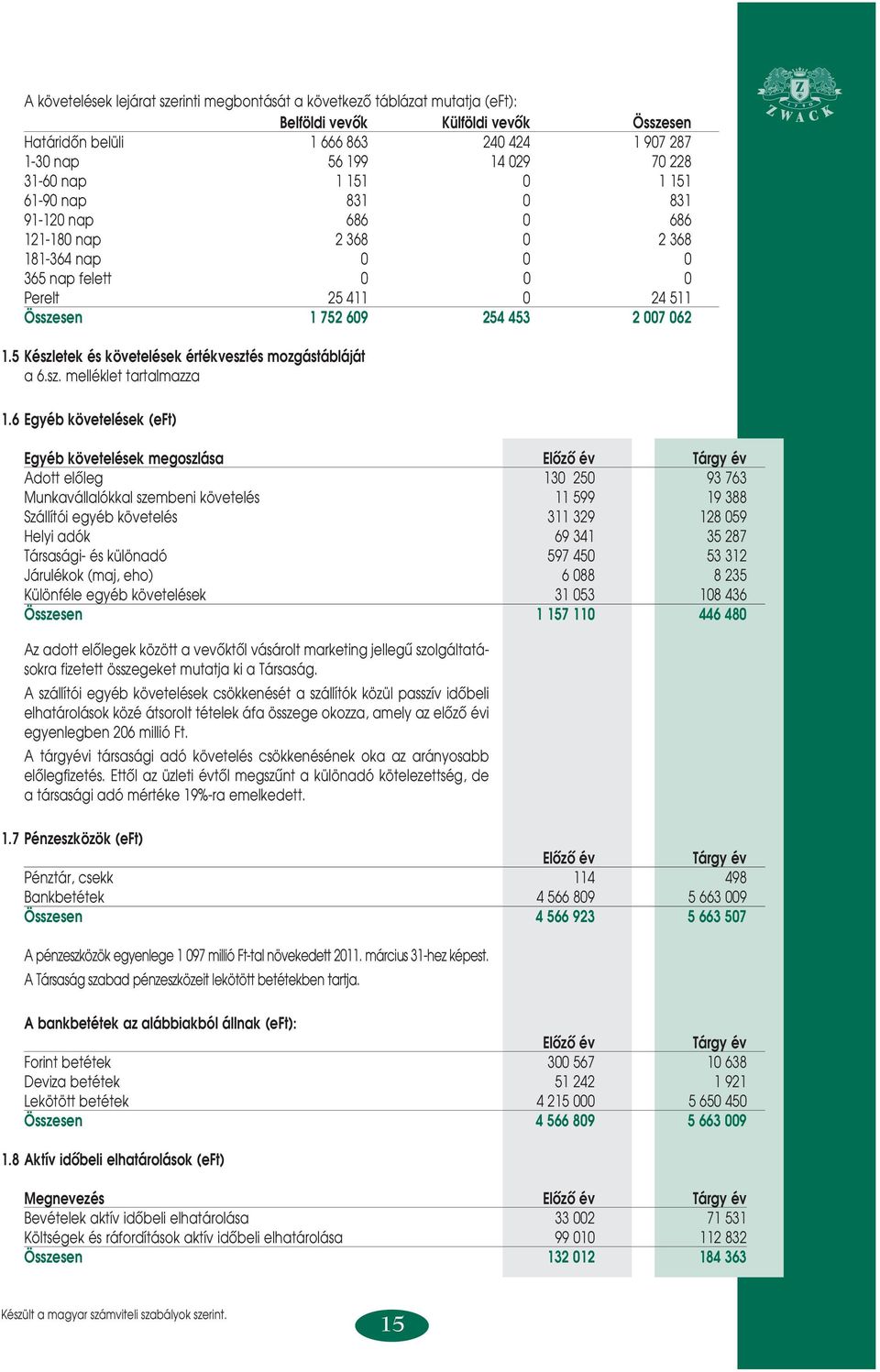 5 Készletek és követelések értékvesztés mozgástábláját a 6.sz. melléklet tartalmazza 1.