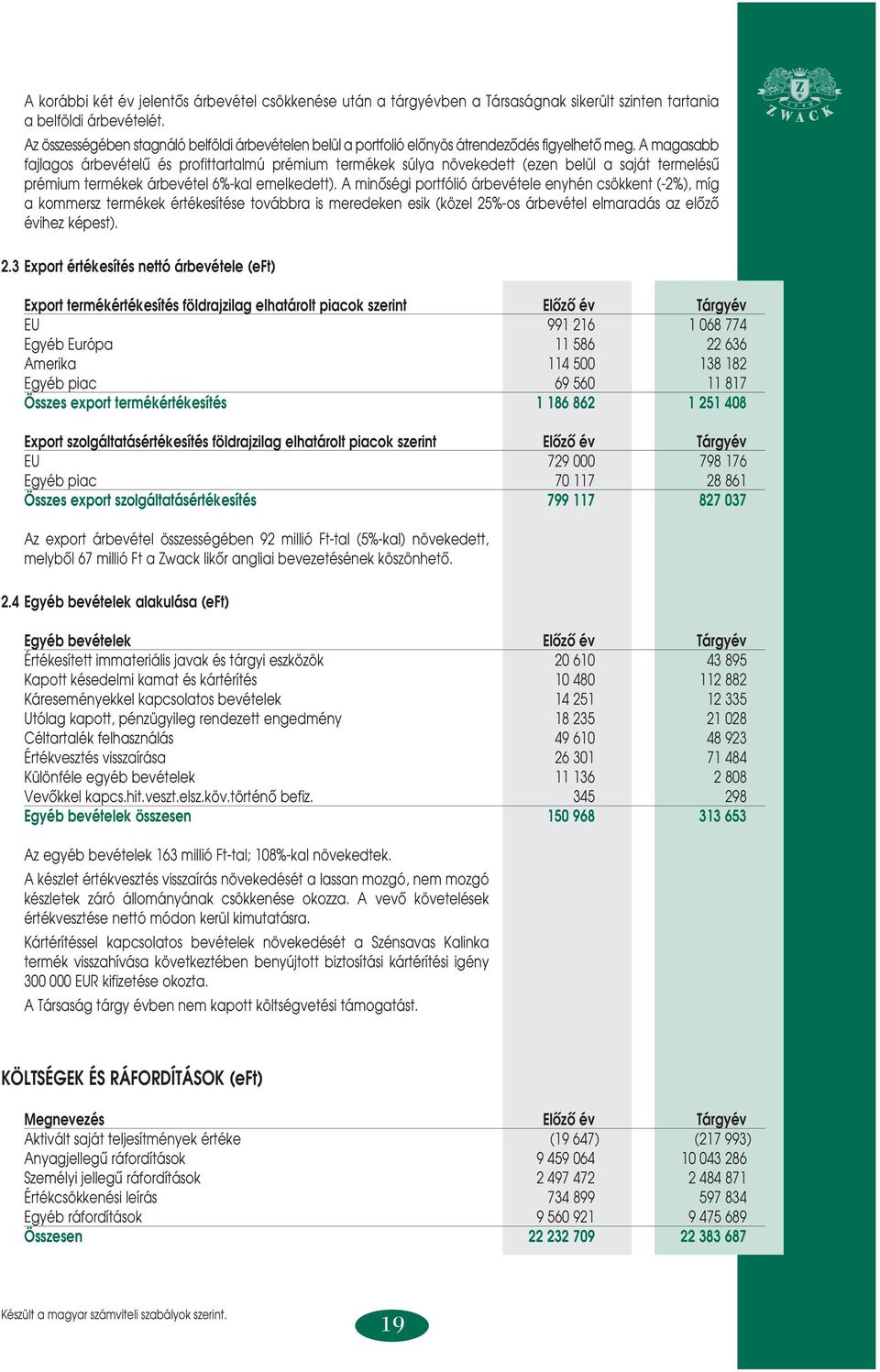 A magasabb fajlagos árbevételû és profittartalmú prémium termékek súlya növekedett (ezen belül a saját termelésû prémium termékek árbevétel 6%-kal emelkedett).