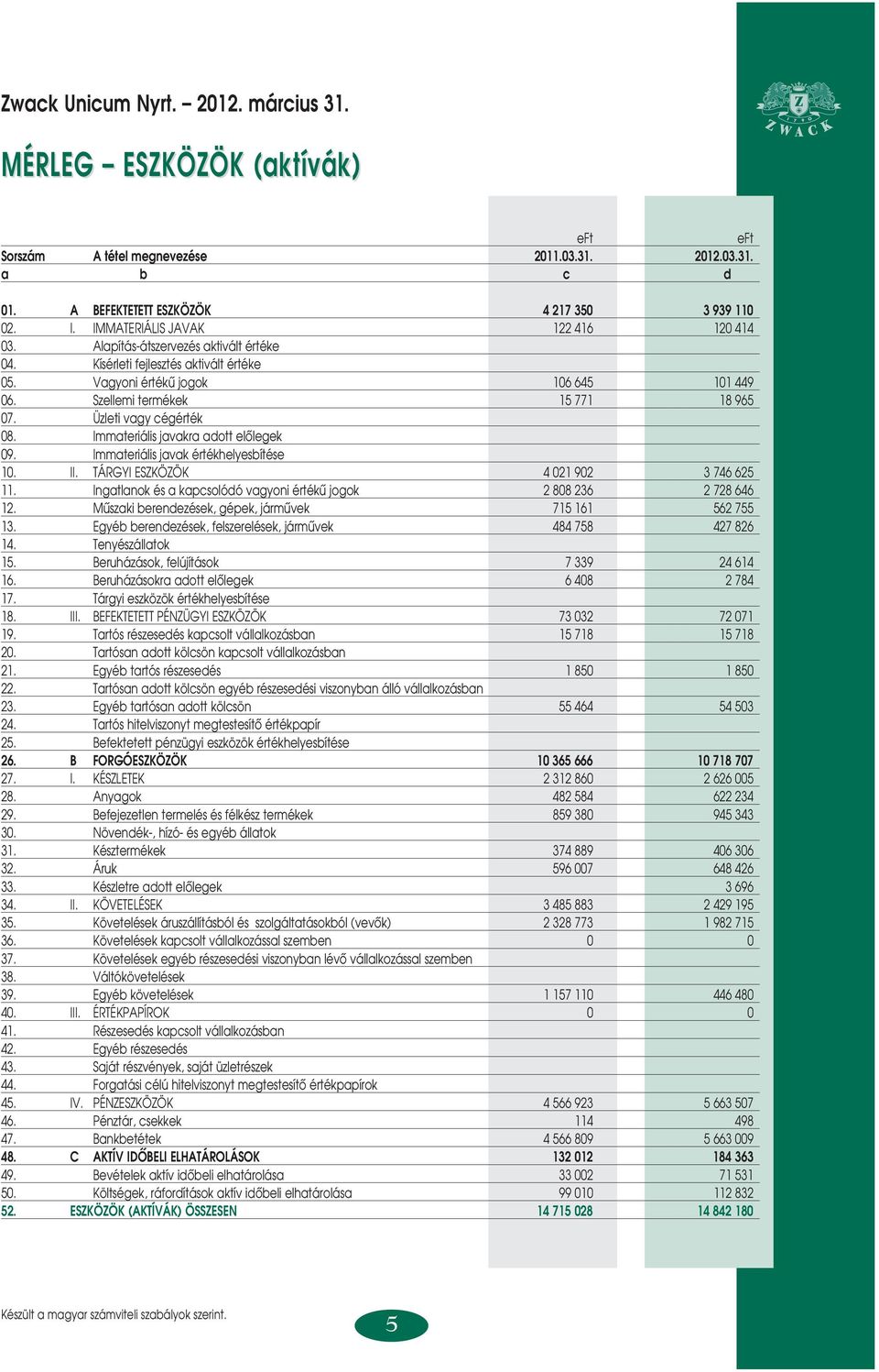 Üzleti vagy cégérték 08. Immateriális javakra adott elôlegek 09. Immateriális javak értékhelyesbítése 10. II. TÁRGYI ESZKÖZÖK 4 021 902 3 746 625 11.