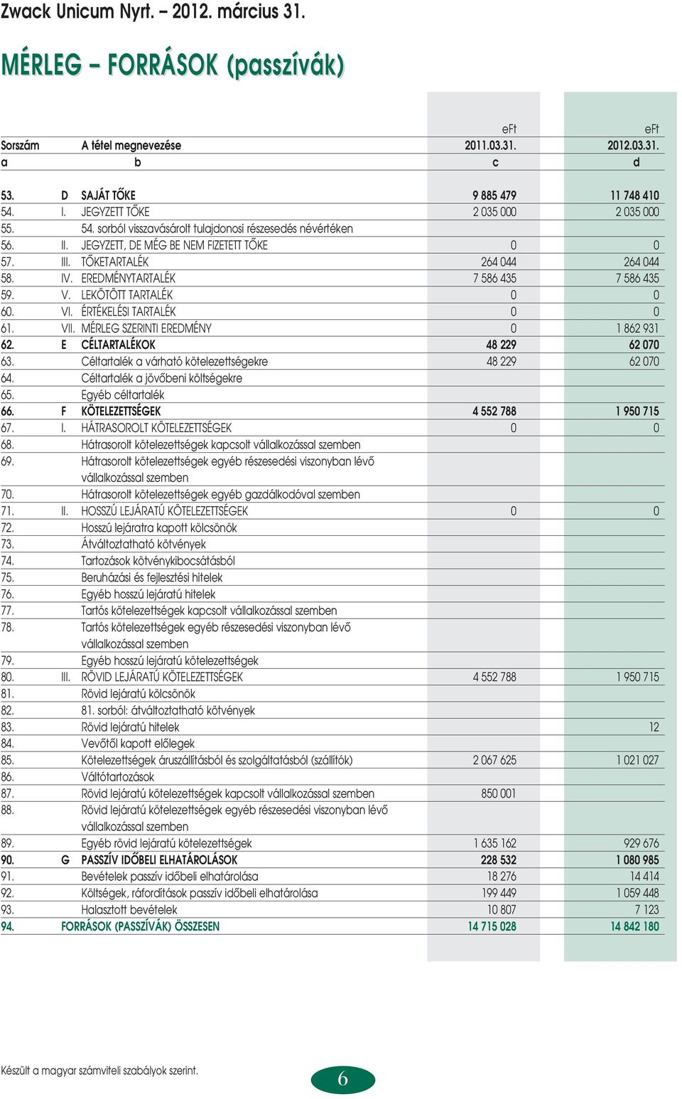 EREDMÉNYTARTALÉK 7 586 435 7 586 435 59. V. LEKÖTÖTT TARTALÉK 0 0 60. VI. ÉRTÉKELÉSI TARTALÉK 0 0 61. VII. MÉRLEG SZERINTI EREDMÉNY 0 1 862 931 62. E CÉLTARTALÉKOK 48 229 62 070 63.