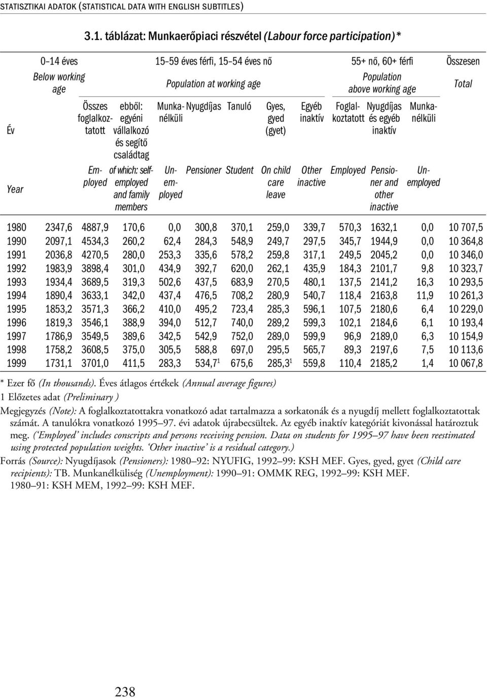 working age Total Összes ebből: Munka- Nyugdíjas Tanuló Gyes, Egyéb Foglal- Nyugdíjas Munkafoglalkoz- egyéni nélküli gyed inaktív koztatott és egyéb nélküli Év tatott vállalkozó (gyet) inaktív és