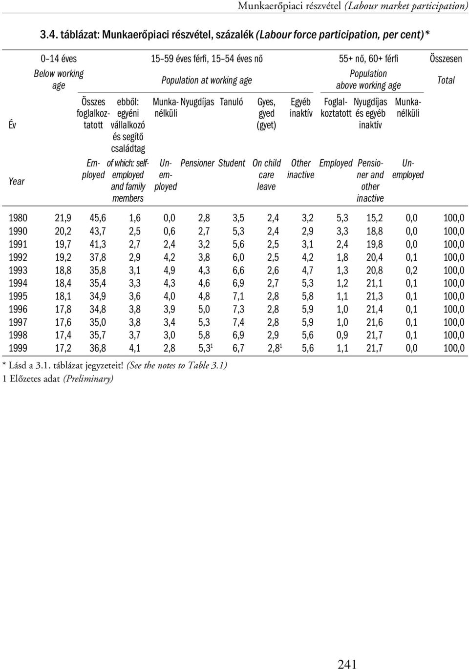 working age above working age Total Összes ebből: Munka- Nyugdíjas Tanuló Gyes, Egyéb Foglal- Nyugdíjas Munkafoglalkoz- egyéni nélküli gyed inaktív koztatott és egyéb nélküli Év tatott vállalkozó