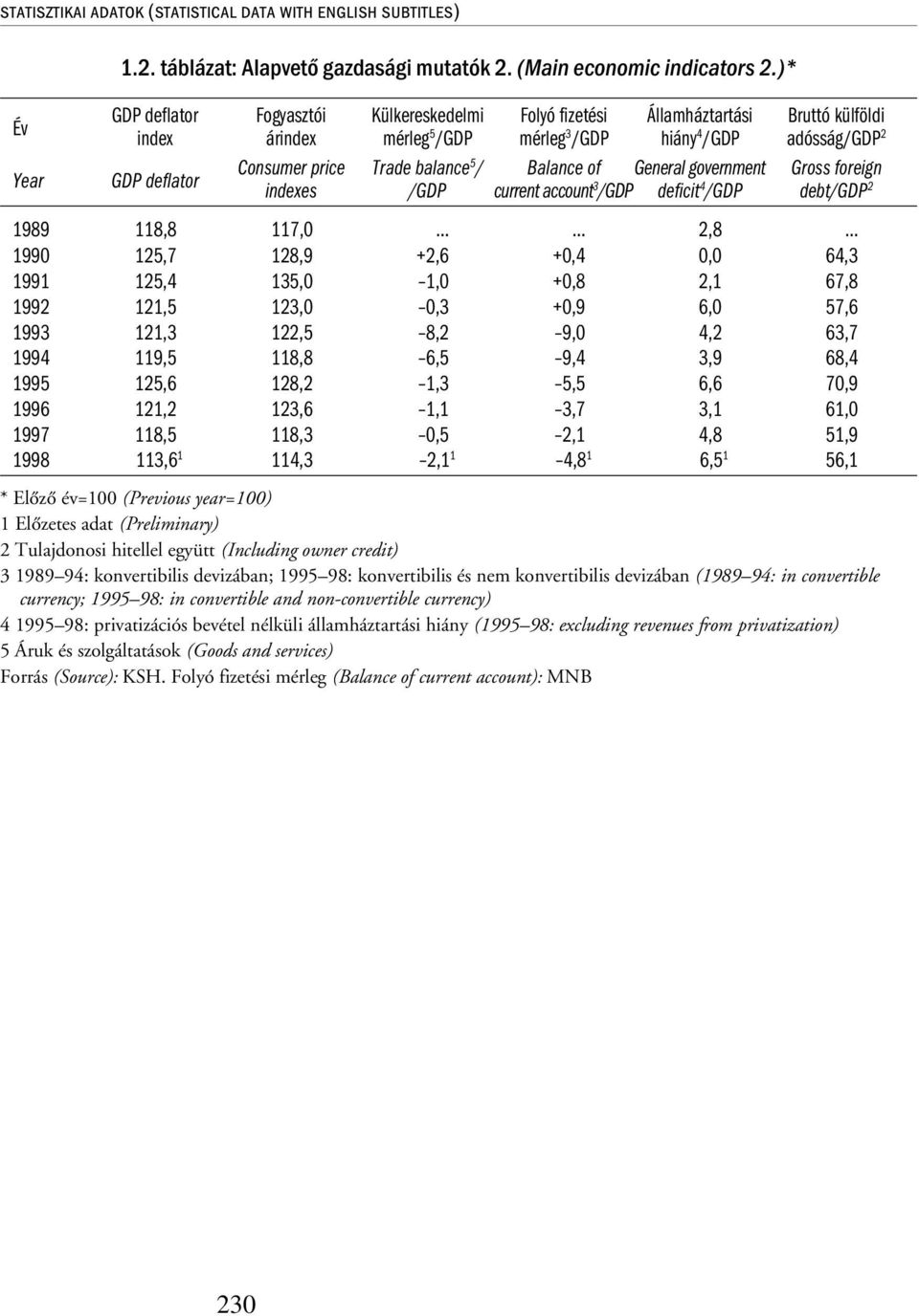 balance 5 / Balance of General government Gross foreign indexes /GDP current account 3 /GDP deficit 4 /GDP debt/gdp 2 1989 118,8 117,0 2,8 1990 125,7 128,9 +2,6 +0,4 0,0 64,3 1991 125,4 135,0 1,0