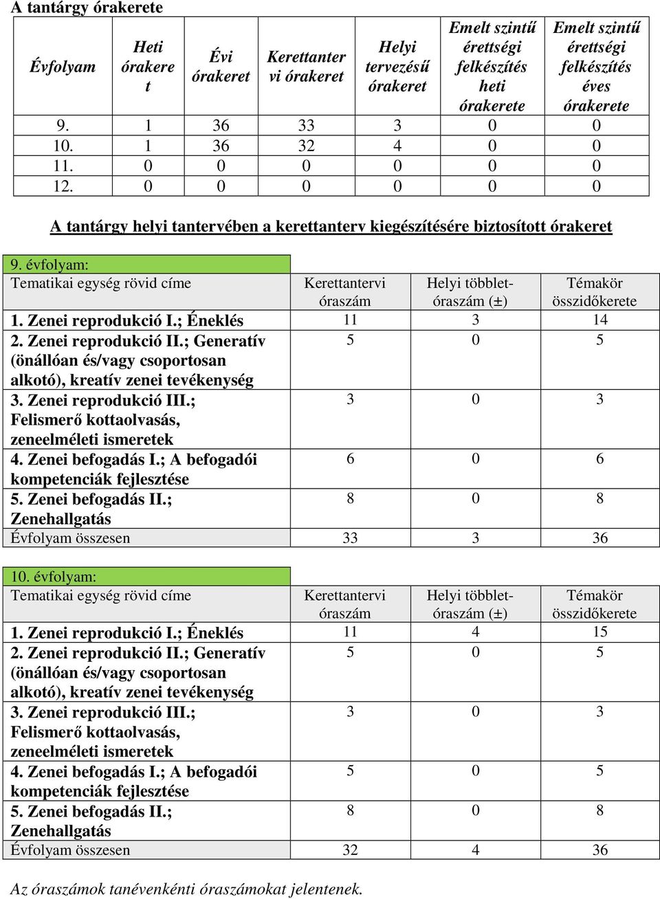 évfolyam: Tematikai egység rövid címe Kerettantervi óraszám Helyi többletóraszám (±) 1. Zenei reprodukció I.; Éneklés 11 3 14 2. Zenei reprodukció II.