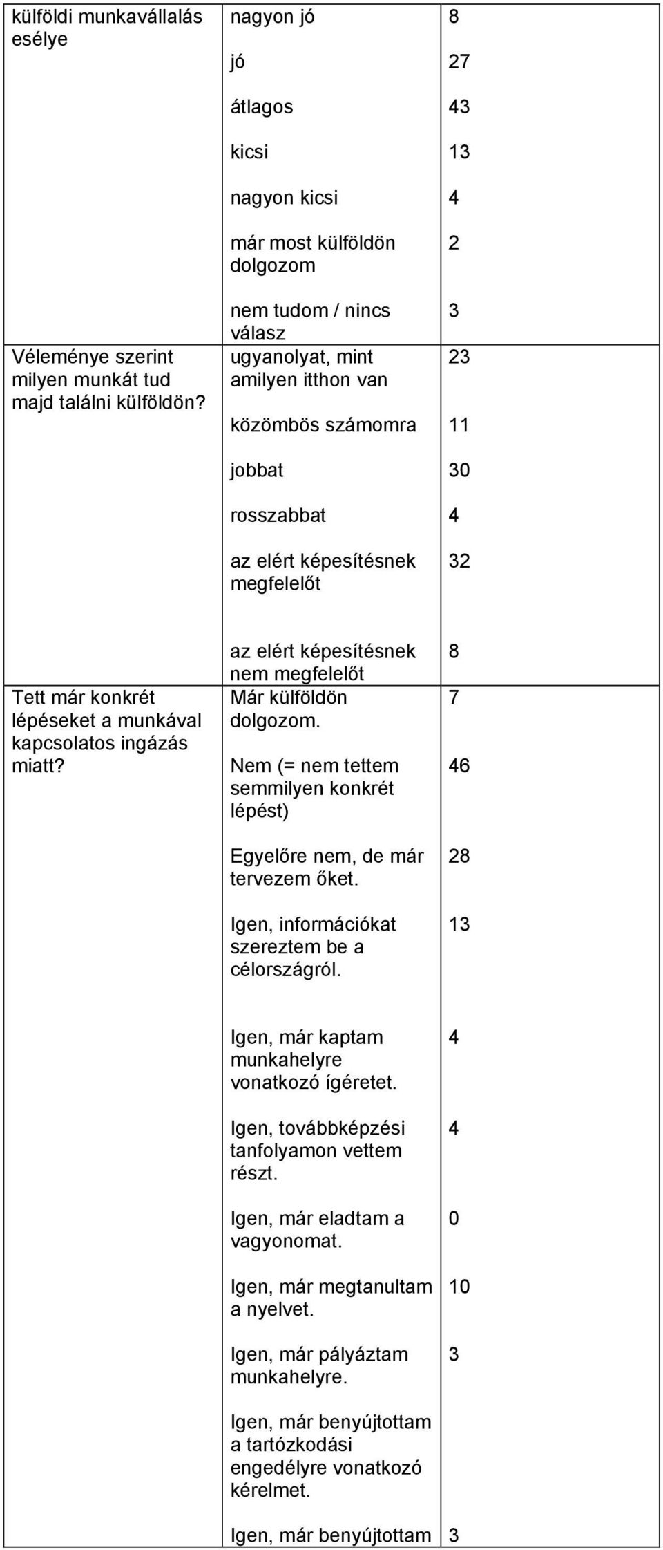 Tett már konkrét lépéseket a munkával kapcsolatos ingázás miatt? az elért képesítésnek nem megfelelőt Már külföldön dolgozom.