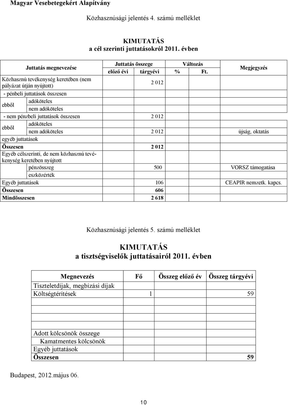 nem adóköteles 2 012 újság, oktatás egyéb juttatások Összesen 2 012 Egyéb célszerinti, de nem közhasznú tevékenység keretében nyújtott pénzösszeg 500 VORSZ támogatása eszközérték Egyéb juttatások 106