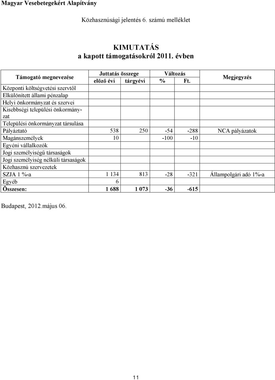 Megjegyzés Központi költségvetési szervtől Elkülönített állami pénzalap Helyi önkormányzat és szervei Kisebbségi települési önkormányzat Települési önkormányzat