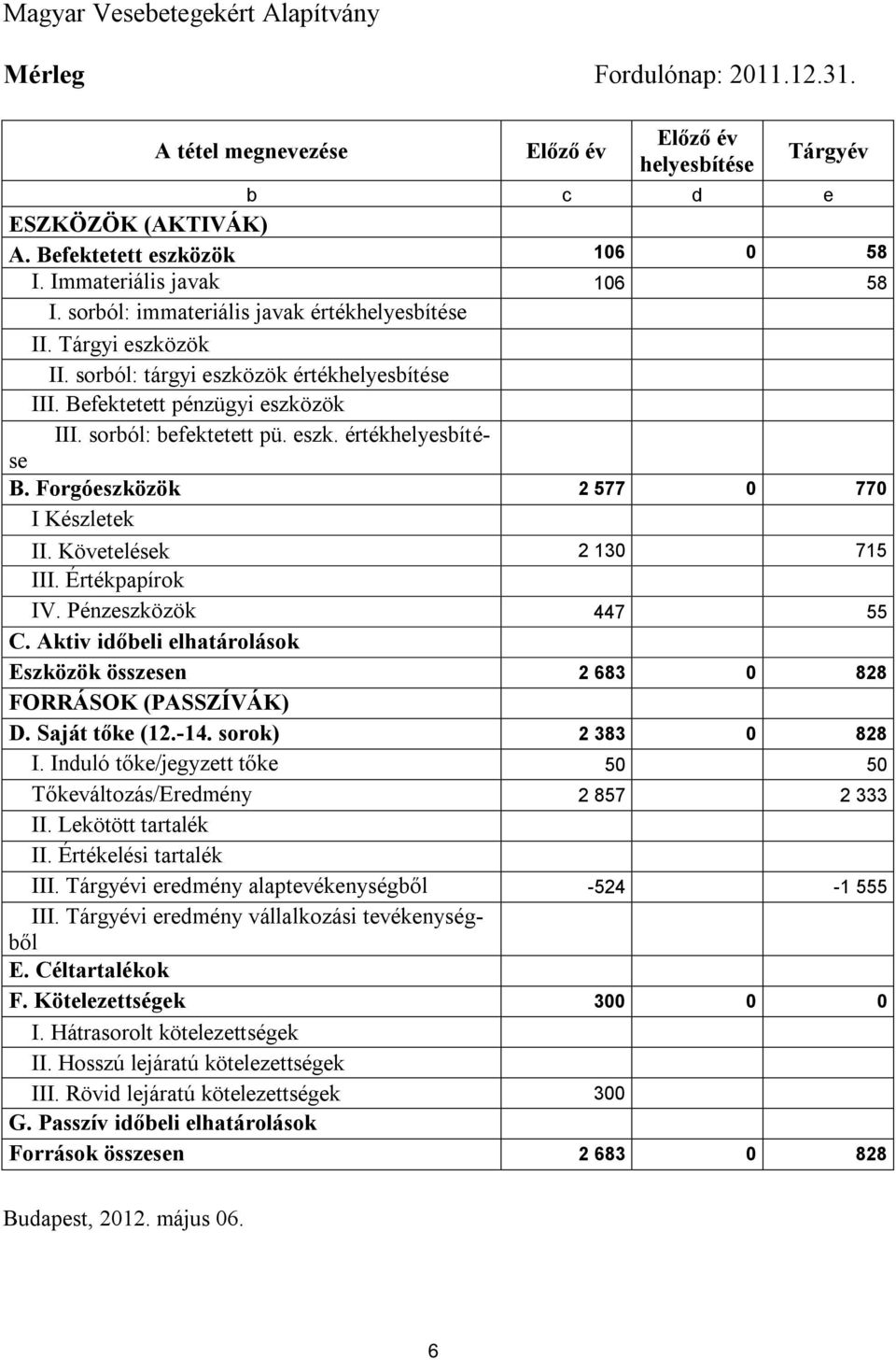 sorból: befektetett pü. eszk. értékhelyesbítése B. Forgóeszközök 2 577 0 770 I Készletek II. Követelések 2 130 715 III. Értékpapírok IV. Pénzeszközök 447 55 C.